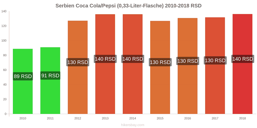 Serbien Preisänderungen Coke/Pepsi (0.33-Liter-Flasche) hikersbay.com