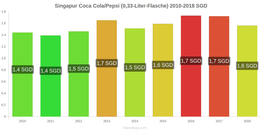 Singapur Preisänderungen Coke/Pepsi (0.33-Liter-Flasche) hikersbay.com