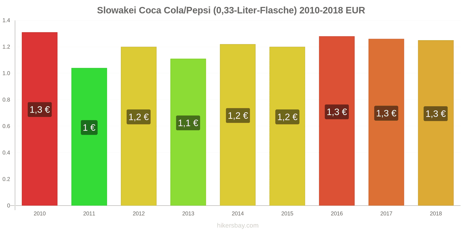 Slowakei Preisänderungen Coke/Pepsi (0.33-Liter-Flasche) hikersbay.com