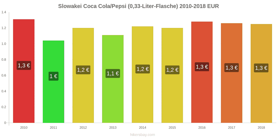 Slowakei Preisänderungen Coke/Pepsi (0.33-Liter-Flasche) hikersbay.com
