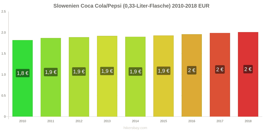 Slowenien Preisänderungen Coke/Pepsi (0.33-Liter-Flasche) hikersbay.com