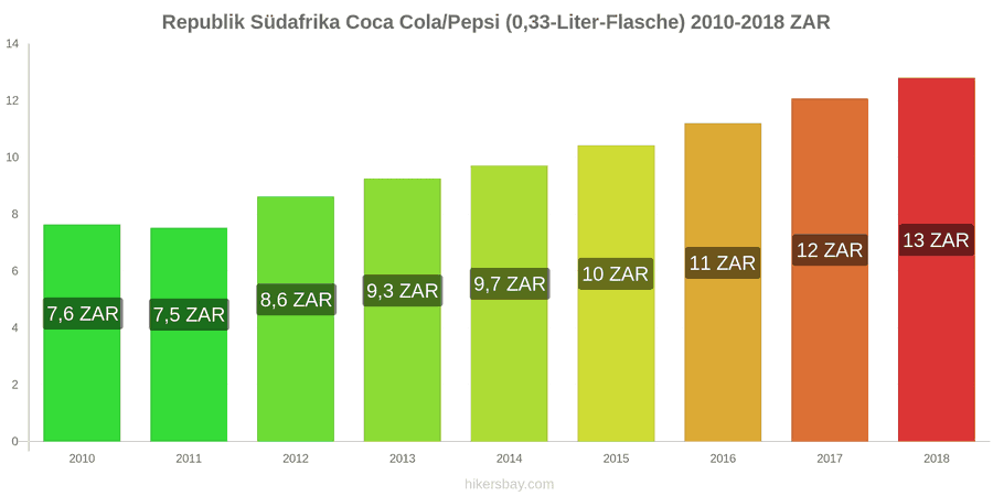 Republik Südafrika Preisänderungen Coke/Pepsi (0.33-Liter-Flasche) hikersbay.com