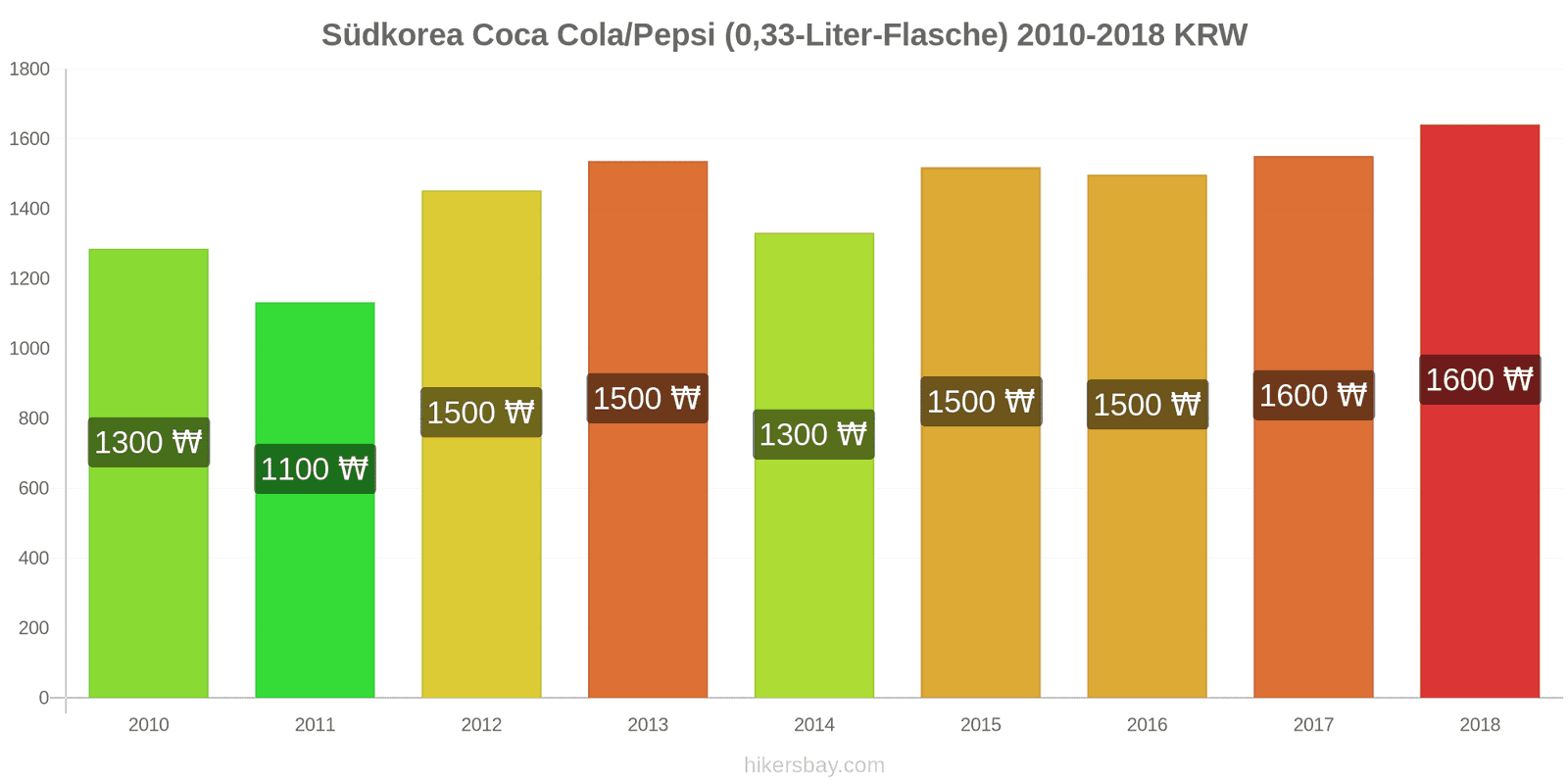 Südkorea Preisänderungen Coke/Pepsi (0.33-Liter-Flasche) hikersbay.com
