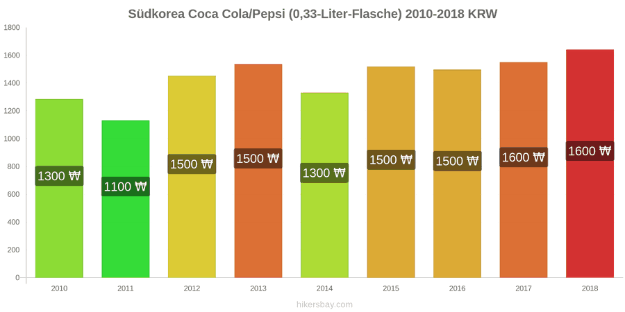 Südkorea Preisänderungen Coke/Pepsi (0.33-Liter-Flasche) hikersbay.com