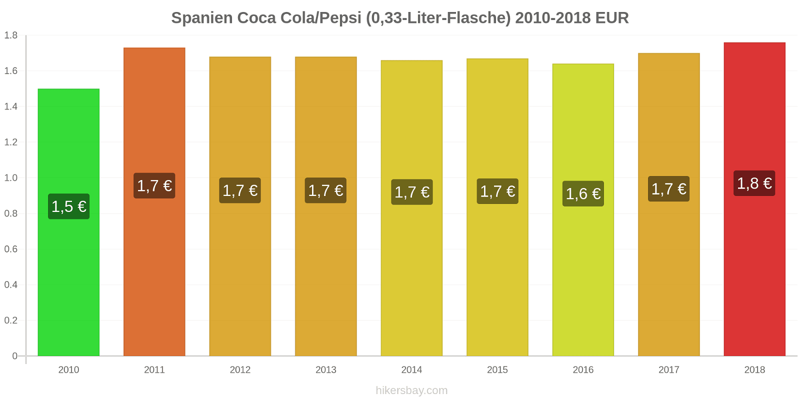 Spanien Preisänderungen Coke/Pepsi (0,33-Liter-Flasche) hikersbay.com