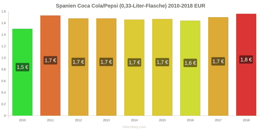 Spanien Preisänderungen Coke/Pepsi (0.33-Liter-Flasche) hikersbay.com