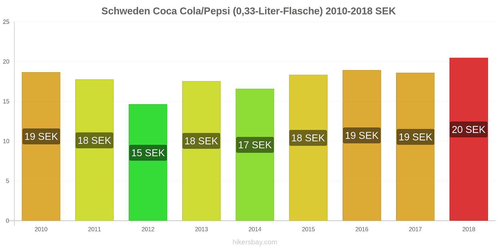 Schweden Preisänderungen Coke/Pepsi (0,33-Liter-Flasche) hikersbay.com