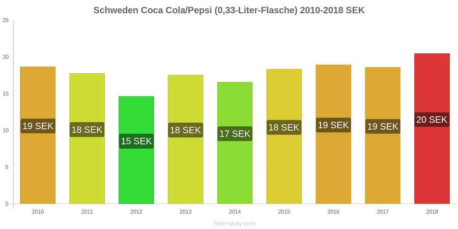 Schweden Preisänderungen Coke/Pepsi (0.33-Liter-Flasche) hikersbay.com