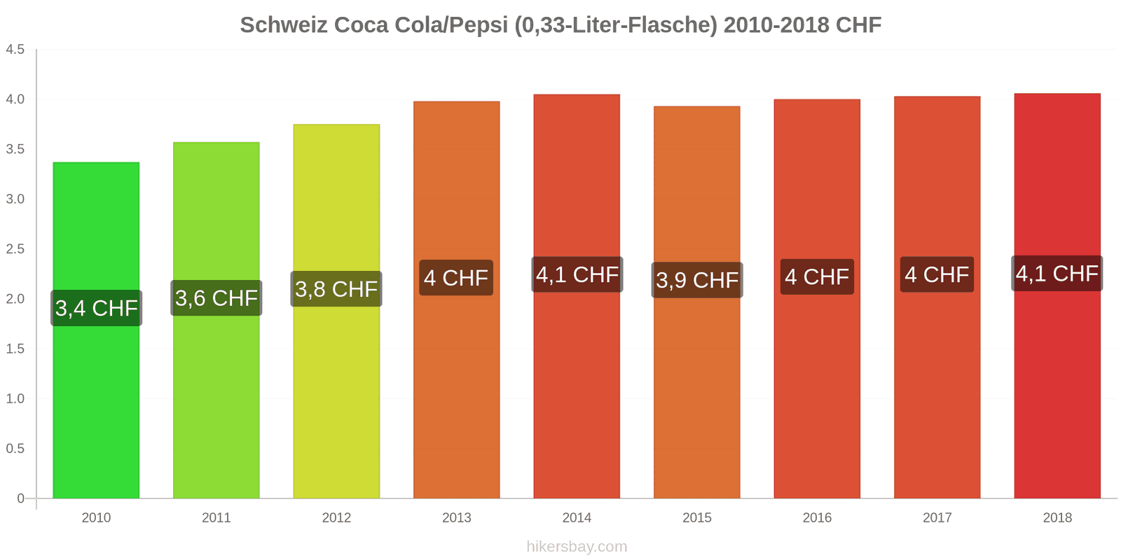 Schweiz Preisänderungen Coke/Pepsi (0.33-Liter-Flasche) hikersbay.com