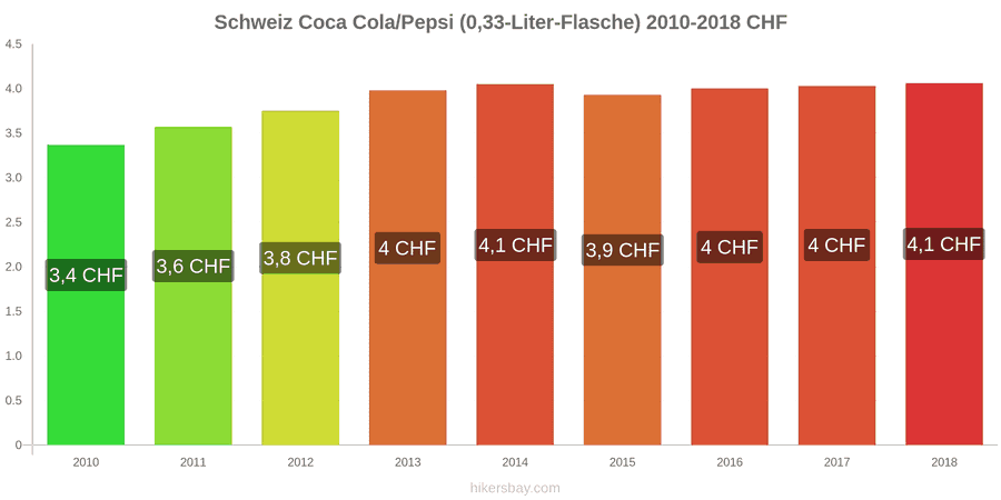 Schweiz Preisänderungen Coke/Pepsi (0.33-Liter-Flasche) hikersbay.com