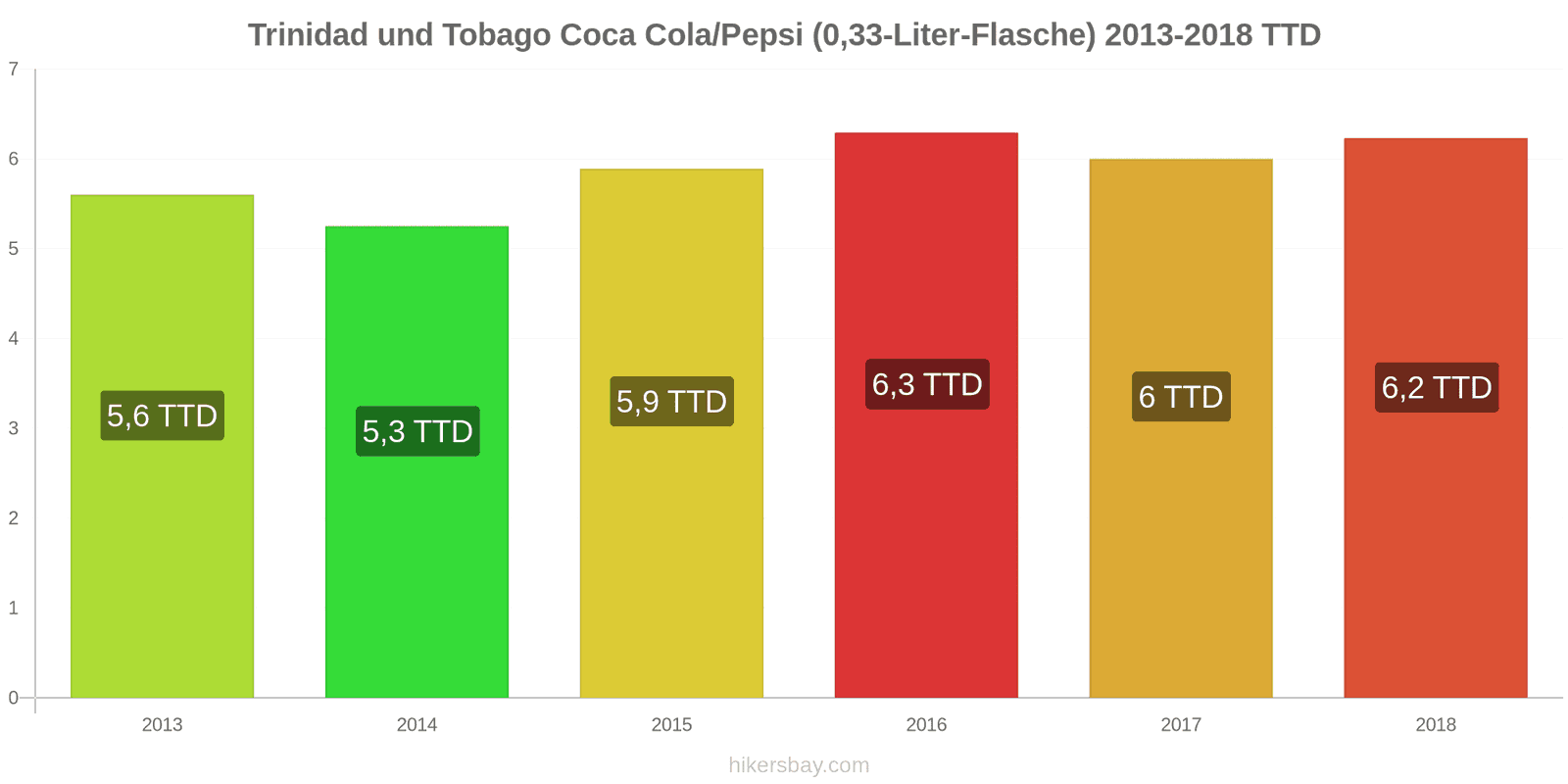 Trinidad und Tobago Preisänderungen Coke/Pepsi (0.33-Liter-Flasche) hikersbay.com