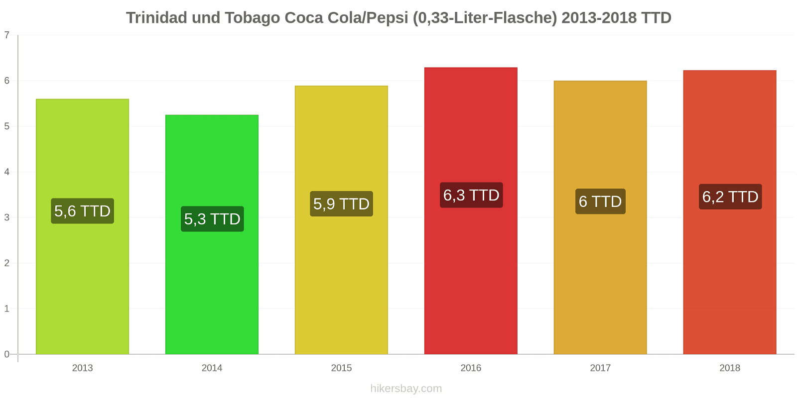 Trinidad und Tobago Preisänderungen Coke/Pepsi (0,33-Liter-Flasche) hikersbay.com
