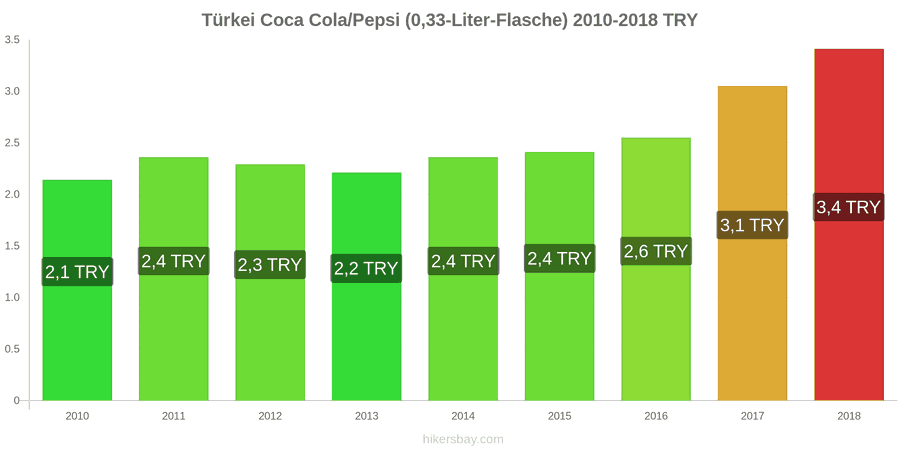 Türkei Preisänderungen Coke/Pepsi (0.33-Liter-Flasche) hikersbay.com