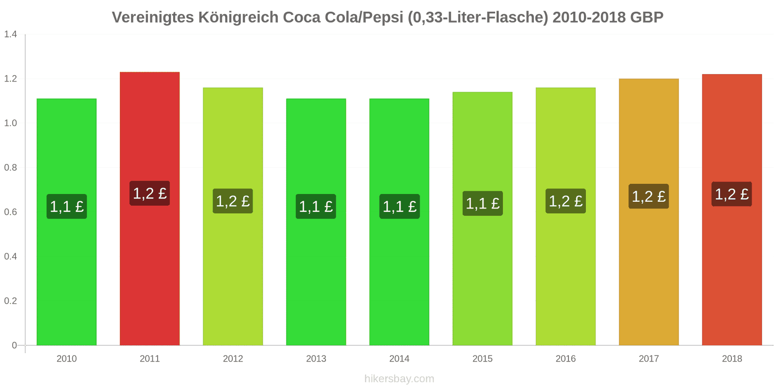 Vereinigtes Königreich Preisänderungen Coke/Pepsi (0.33-Liter-Flasche) hikersbay.com