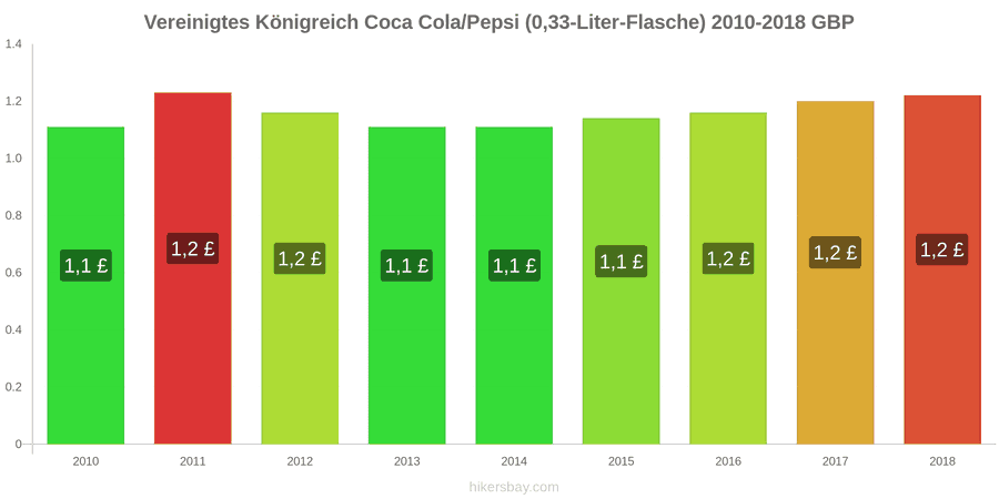 Vereinigtes Königreich Preisänderungen Coke/Pepsi (0.33-Liter-Flasche) hikersbay.com