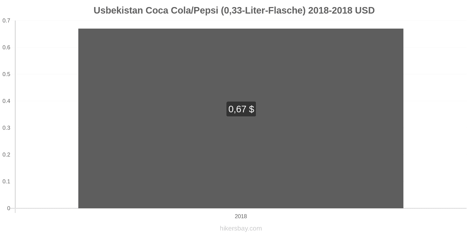 Usbekistan Preisänderungen Coke/Pepsi (0.33-Liter-Flasche) hikersbay.com