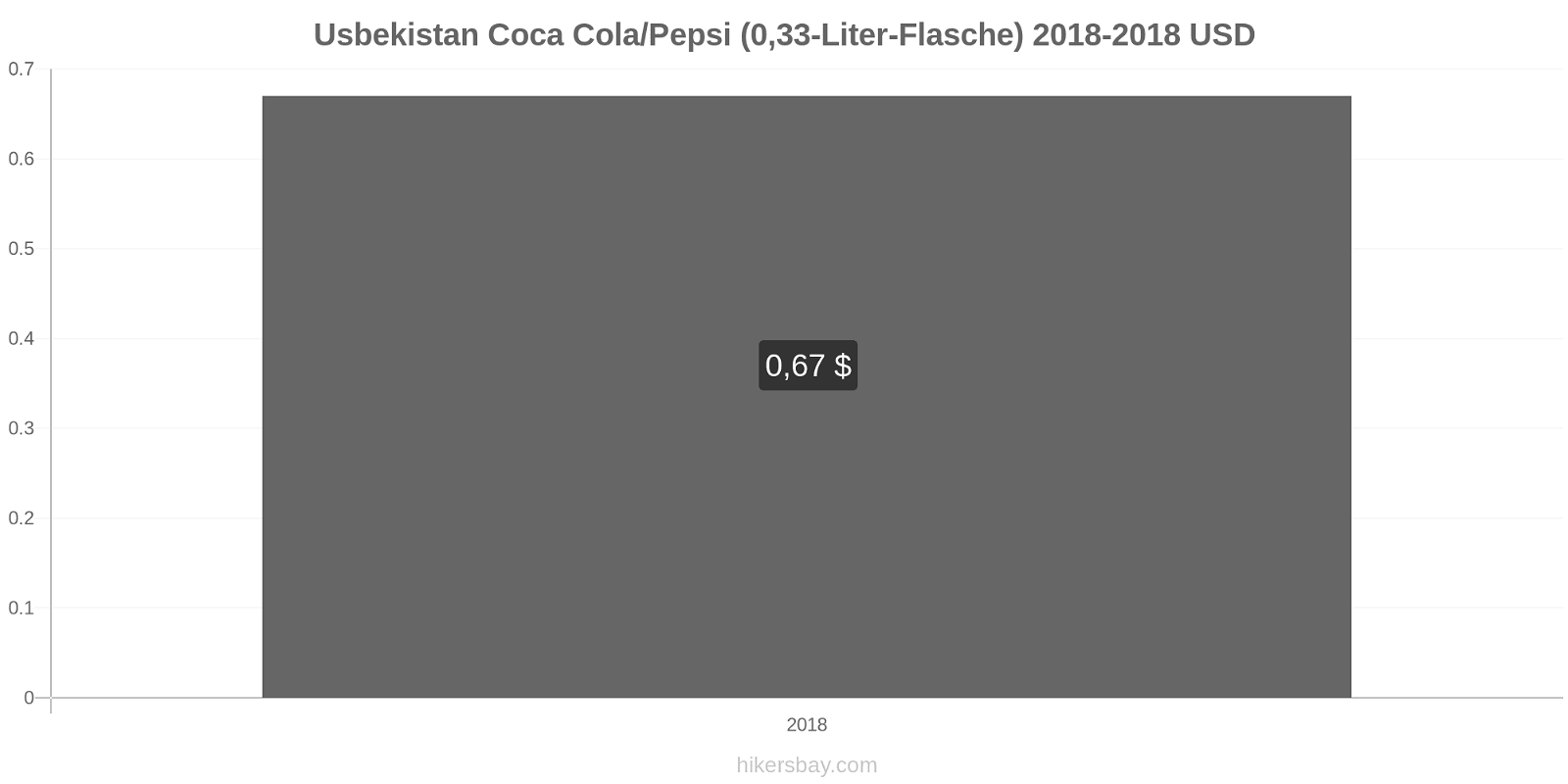 Usbekistan Preisänderungen Coke/Pepsi (0,33-Liter-Flasche) hikersbay.com