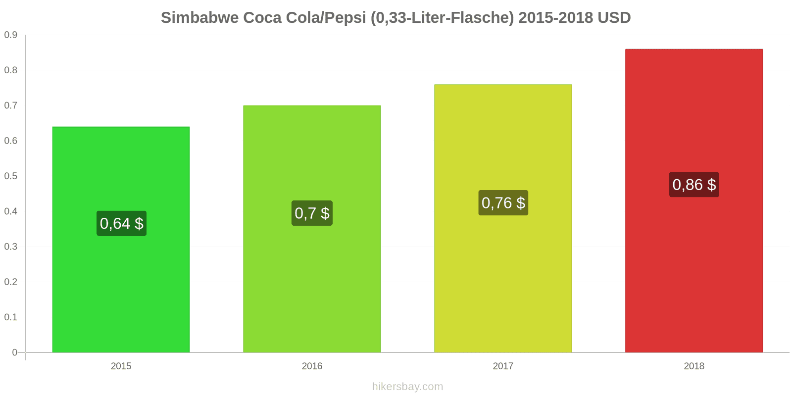 Simbabwe Preisänderungen Coke/Pepsi (0.33-Liter-Flasche) hikersbay.com