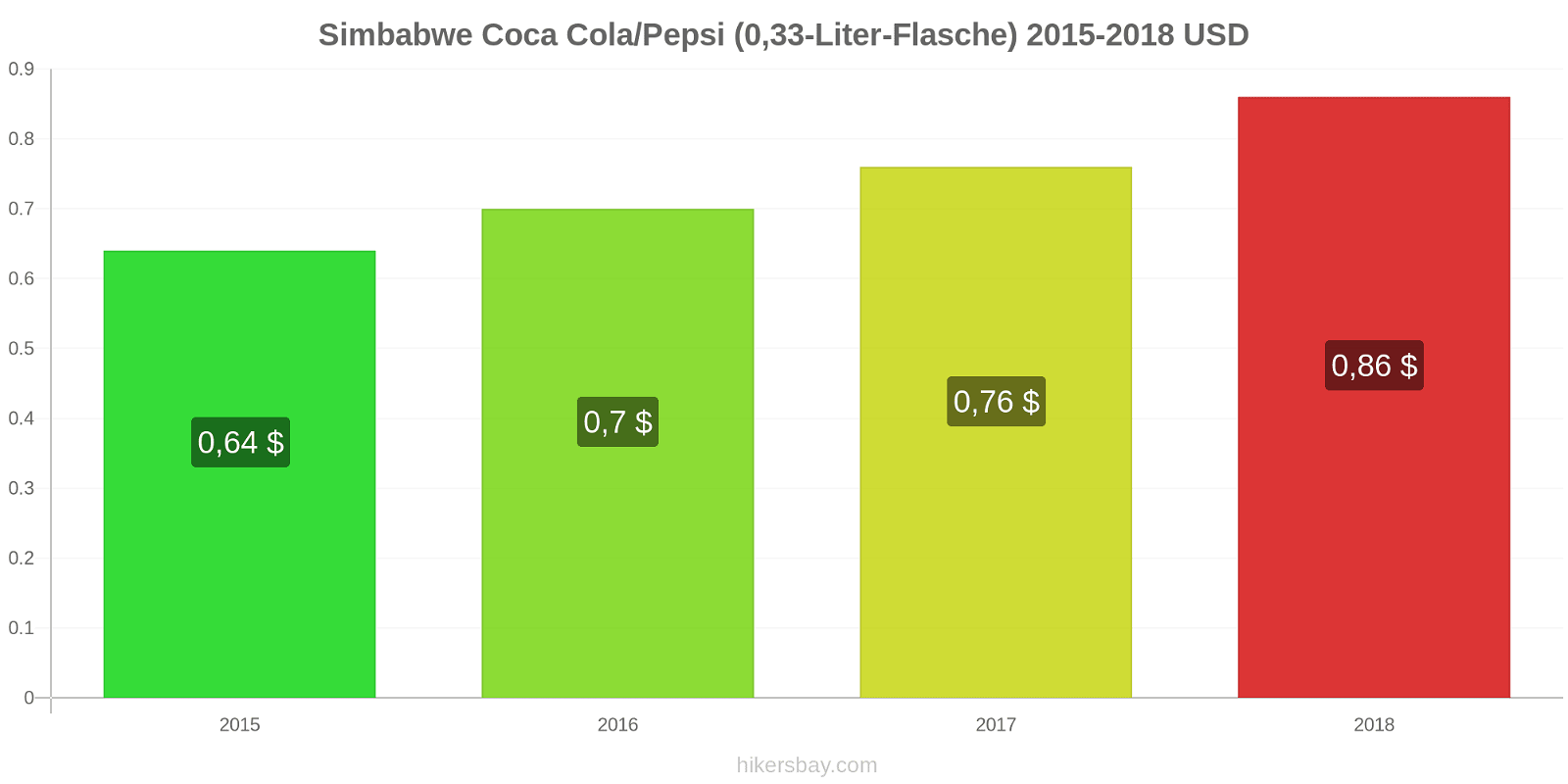 Simbabwe Preisänderungen Coke/Pepsi (0,33-Liter-Flasche) hikersbay.com