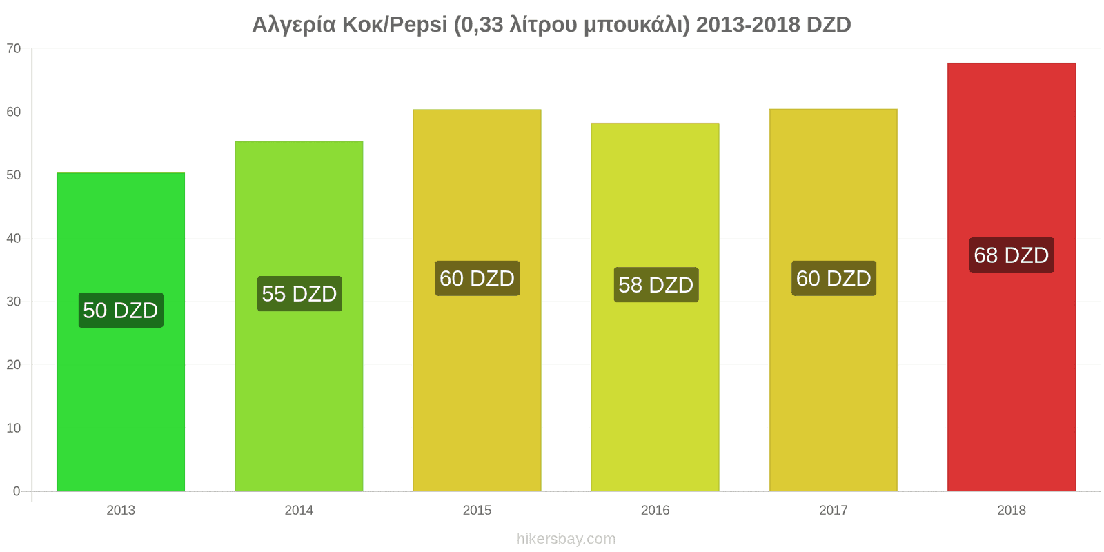 Αλγερία αλλαγές τιμών Κόκα-Κόλα/Pepsi (μπουκάλι 0.33 λίτρου) hikersbay.com