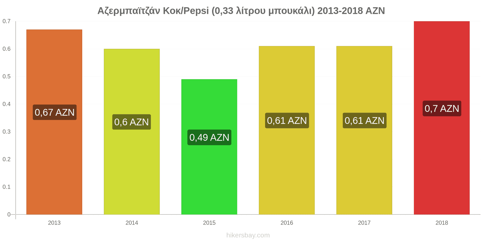 Αζερμπαϊτζάν αλλαγές τιμών Κόκα-Κόλα/Pepsi (μπουκάλι 0.33 λίτρου) hikersbay.com