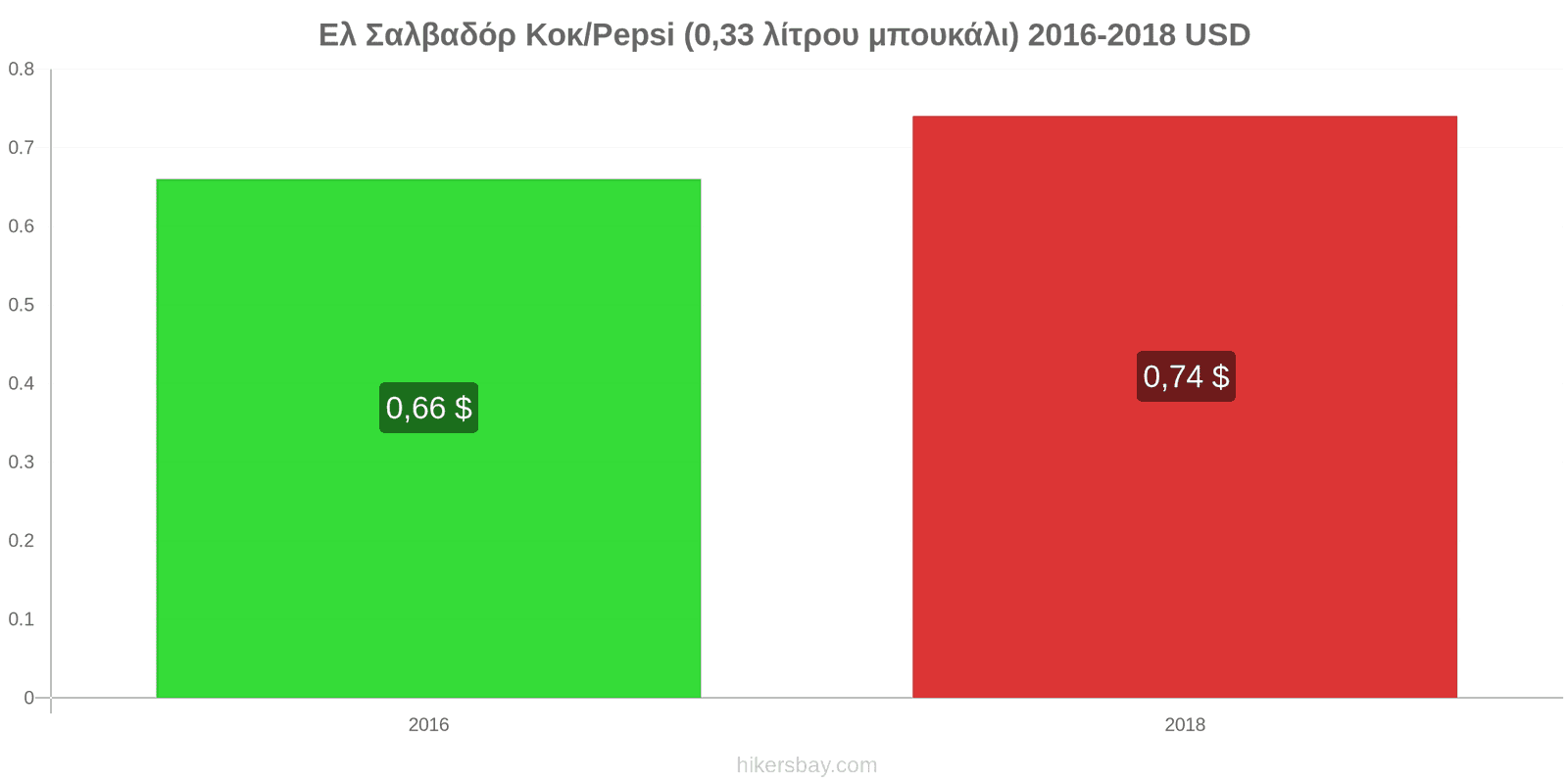 Ελ Σαλβαδόρ αλλαγές τιμών Κόκα-Κόλα/Pepsi (μπουκάλι 0.33 λίτρου) hikersbay.com