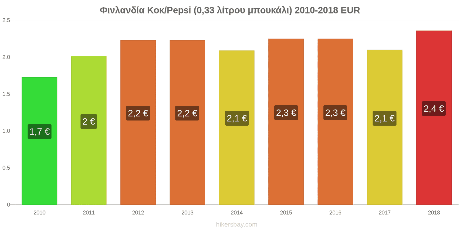 Φινλανδία αλλαγές τιμών Κόκα-Κόλα/Pepsi (μπουκάλι 0.33 λίτρου) hikersbay.com