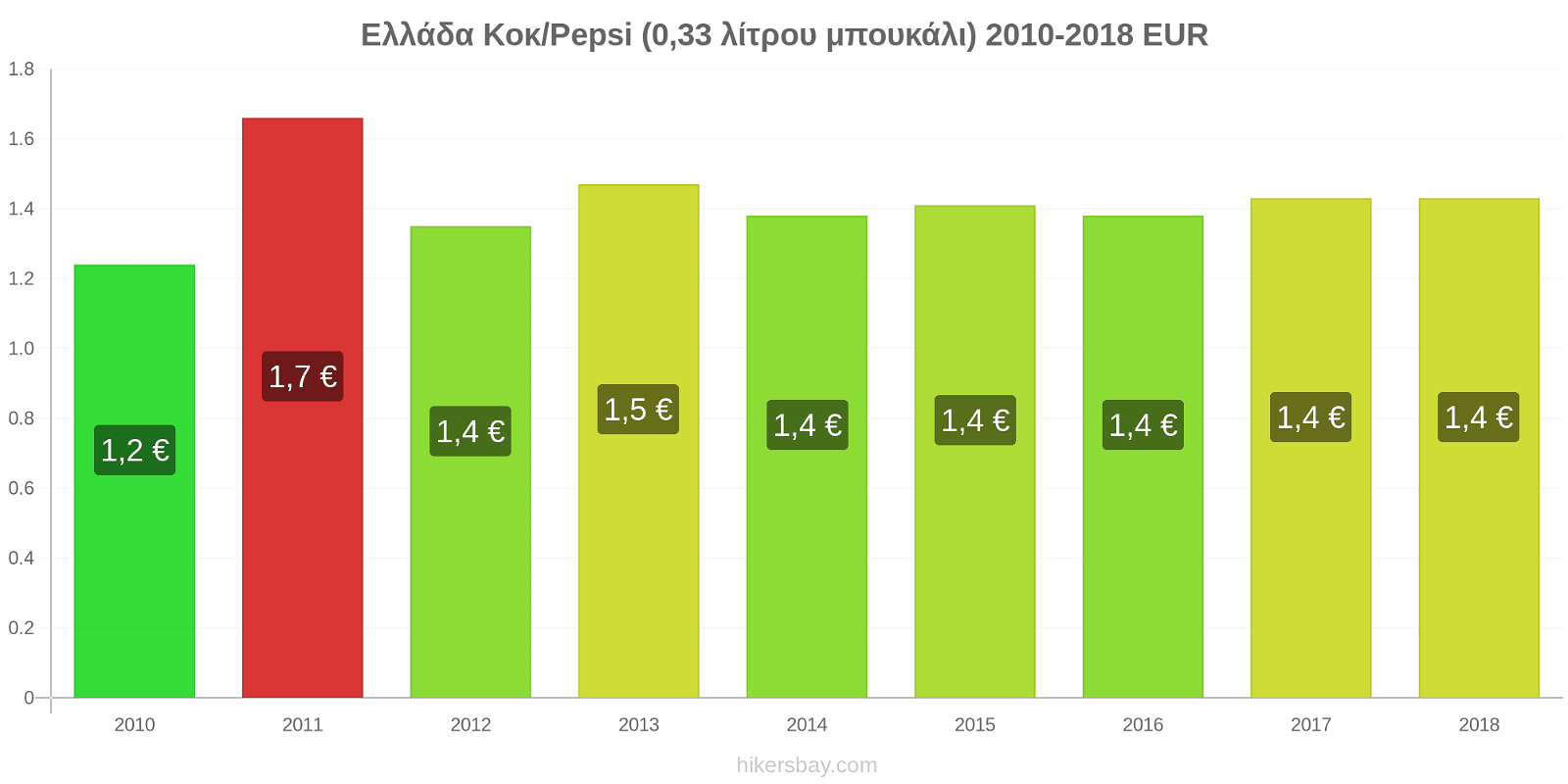 Ελλάδα αλλαγές τιμών Κοκ/Pepsi (0,33 λίτρου μπουκάλι) hikersbay.com