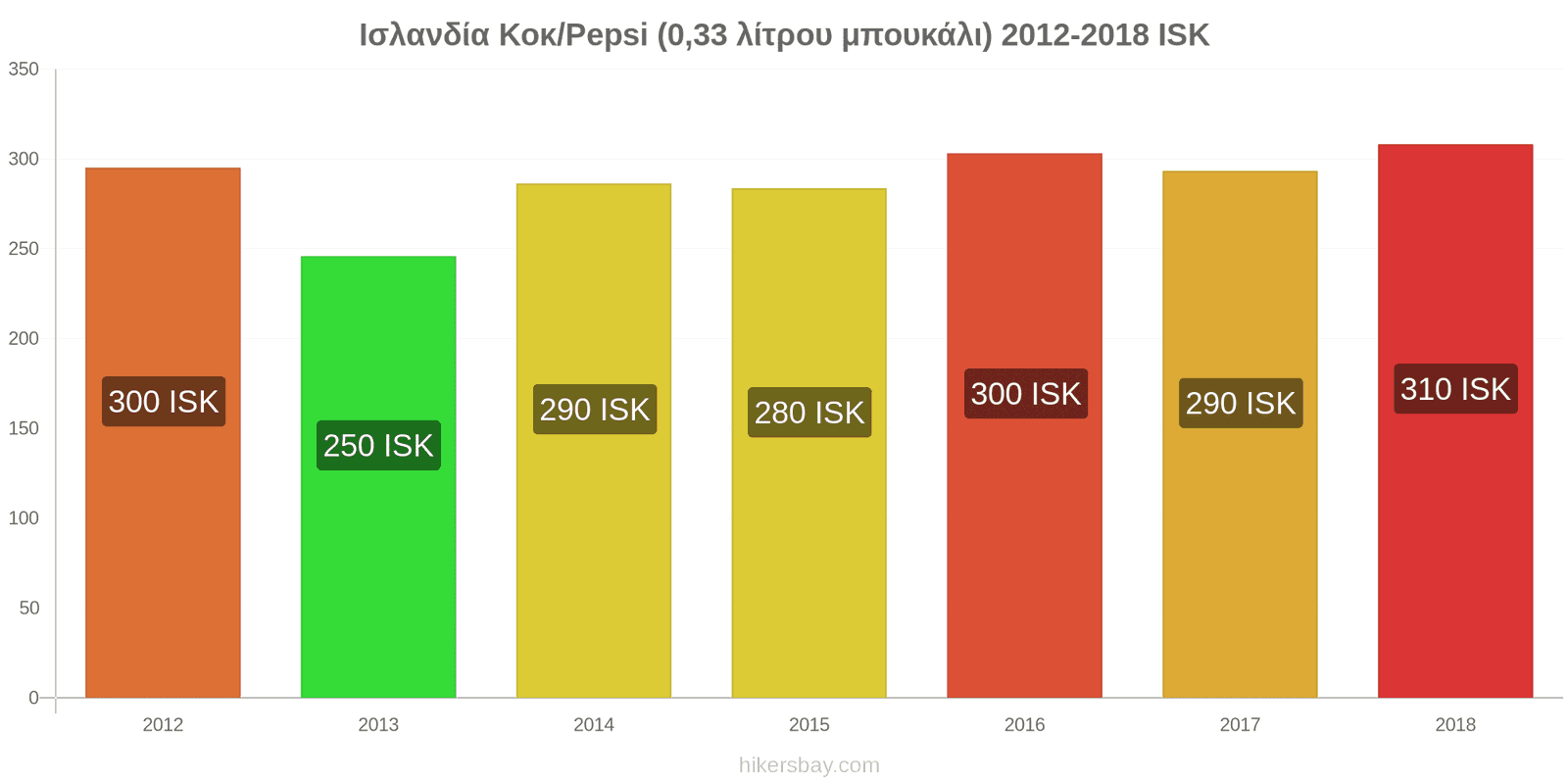 Ισλανδία αλλαγές τιμών Κόκα-Κόλα/Pepsi (μπουκάλι 0.33 λίτρου) hikersbay.com