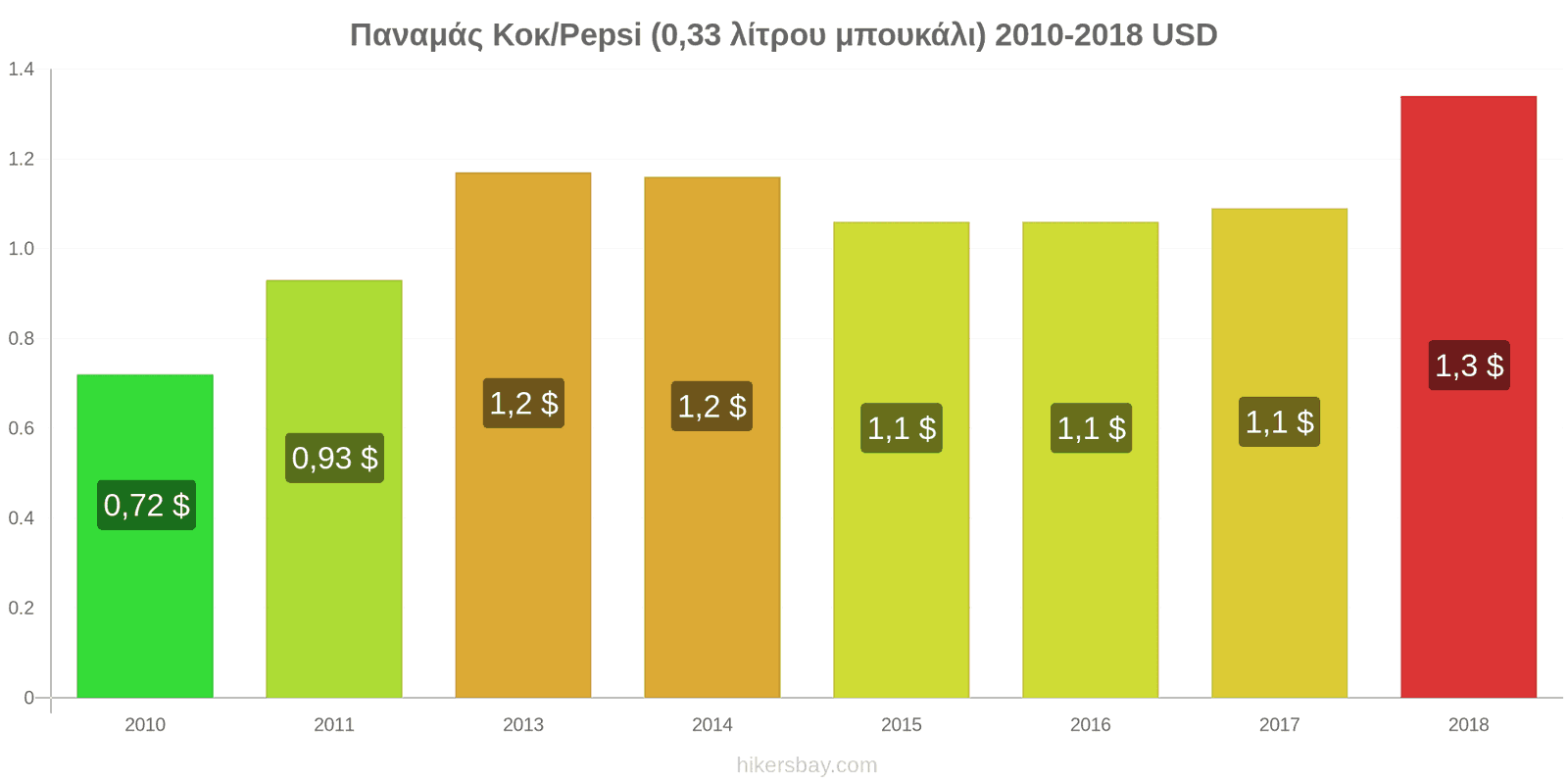 Παναμάς αλλαγές τιμών Κόκα-Κόλα/Pepsi (μπουκάλι 0.33 λίτρου) hikersbay.com