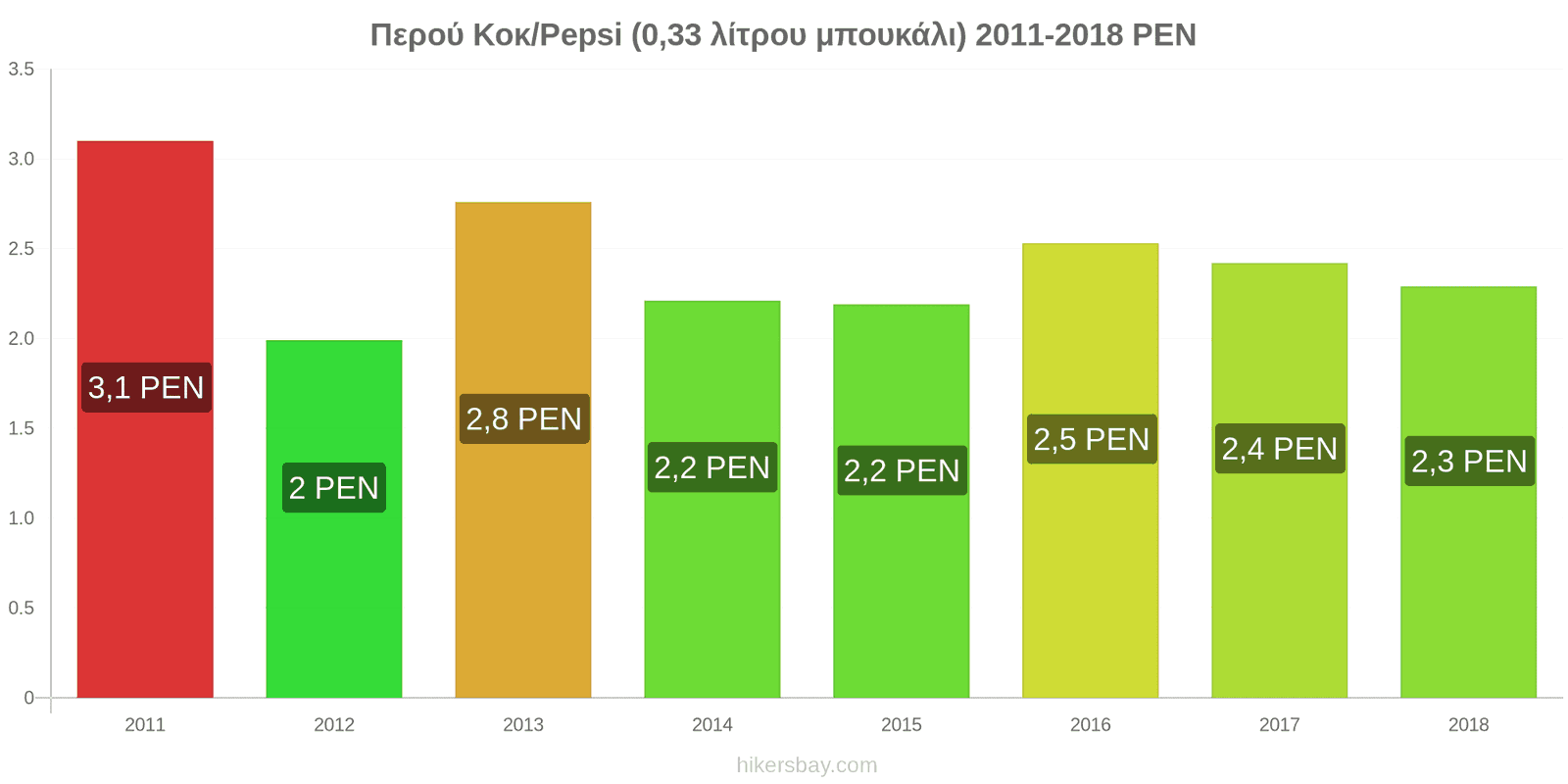 Περού αλλαγές τιμών Κόκα-Κόλα/Pepsi (μπουκάλι 0.33 λίτρου) hikersbay.com