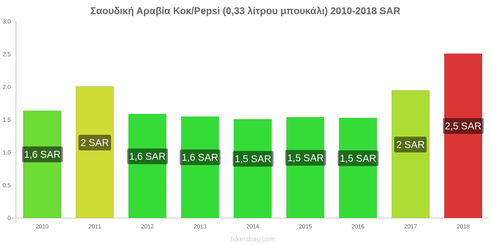 Σαουδική Αραβία αλλαγές τιμών Κόκα-Κόλα/Pepsi (μπουκάλι 0.33 λίτρου) hikersbay.com