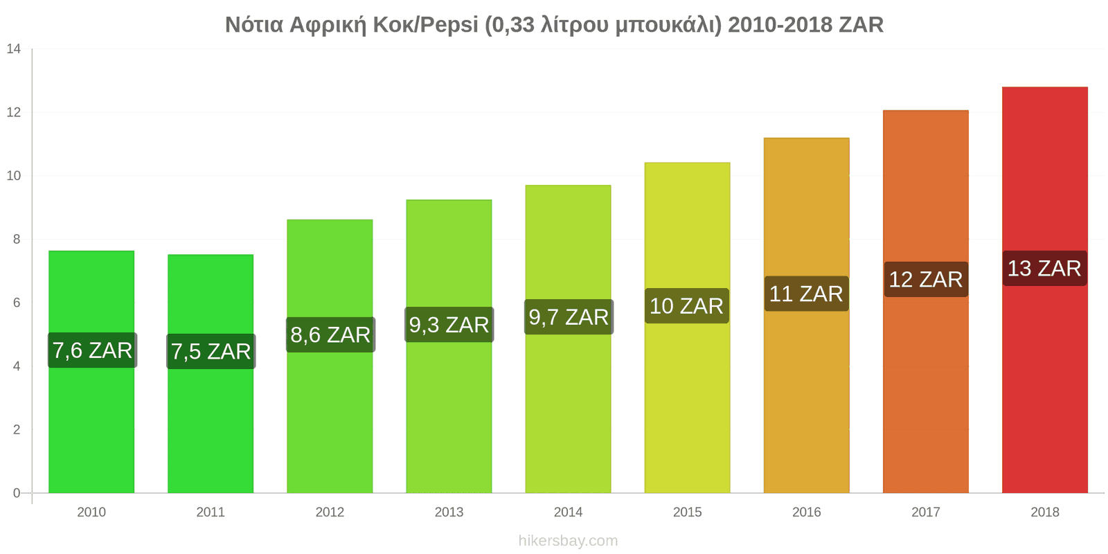 Νότια Αφρική αλλαγές τιμών Κόκα-Κόλα/Pepsi (μπουκάλι 0.33 λίτρου) hikersbay.com