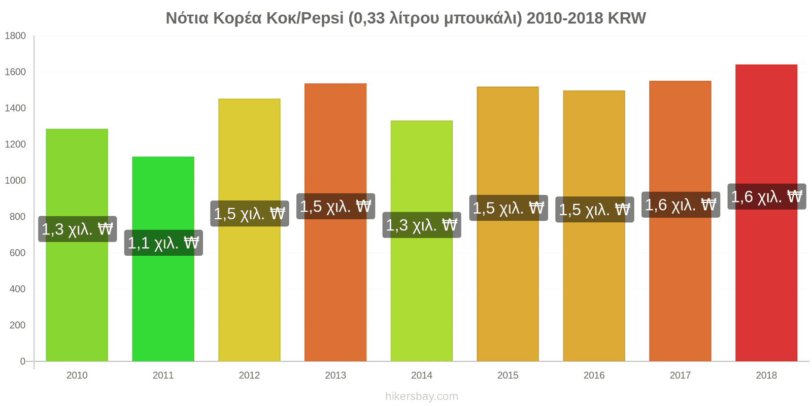 Νότια Κορέα αλλαγές τιμών Κόκα-Κόλα/Pepsi (μπουκάλι 0.33 λίτρου) hikersbay.com