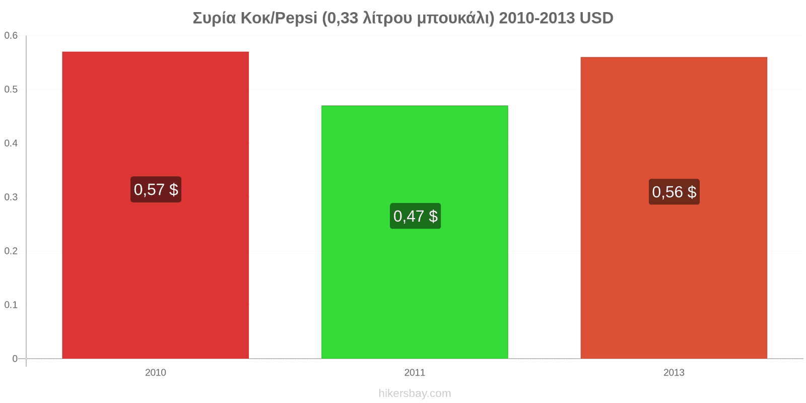 Συρία αλλαγές τιμών Κόκα-Κόλα/Pepsi (μπουκάλι 0.33 λίτρου) hikersbay.com