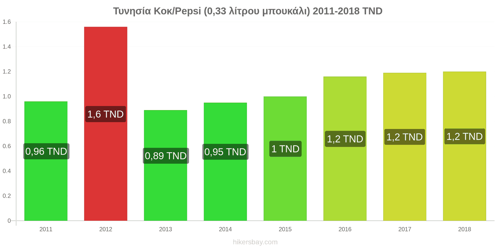 Τυνησία αλλαγές τιμών Κόκα-Κόλα/Pepsi (μπουκάλι 0.33 λίτρου) hikersbay.com