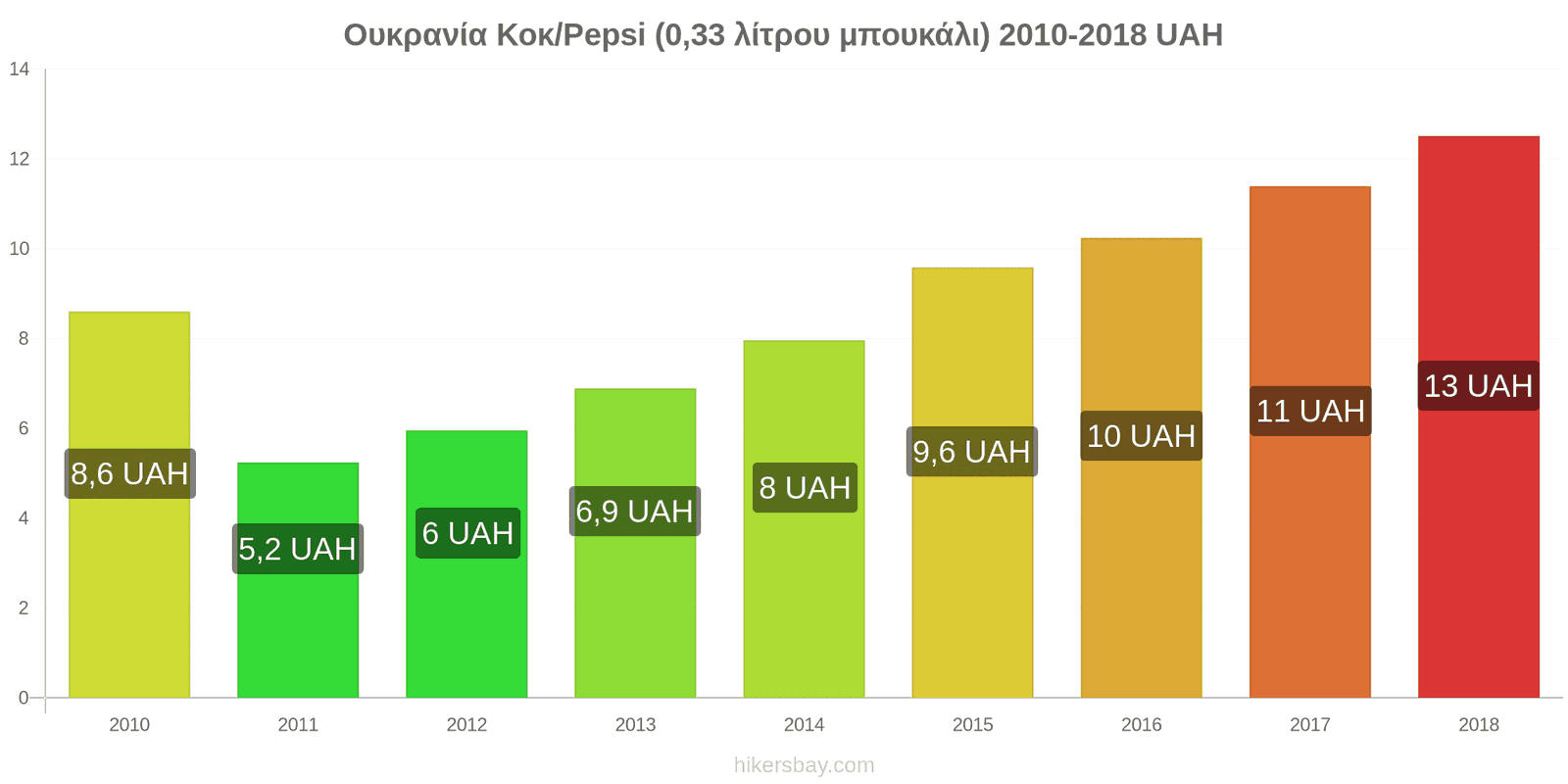 Ουκρανία αλλαγές τιμών Κόκα-Κόλα/Pepsi (μπουκάλι 0.33 λίτρου) hikersbay.com