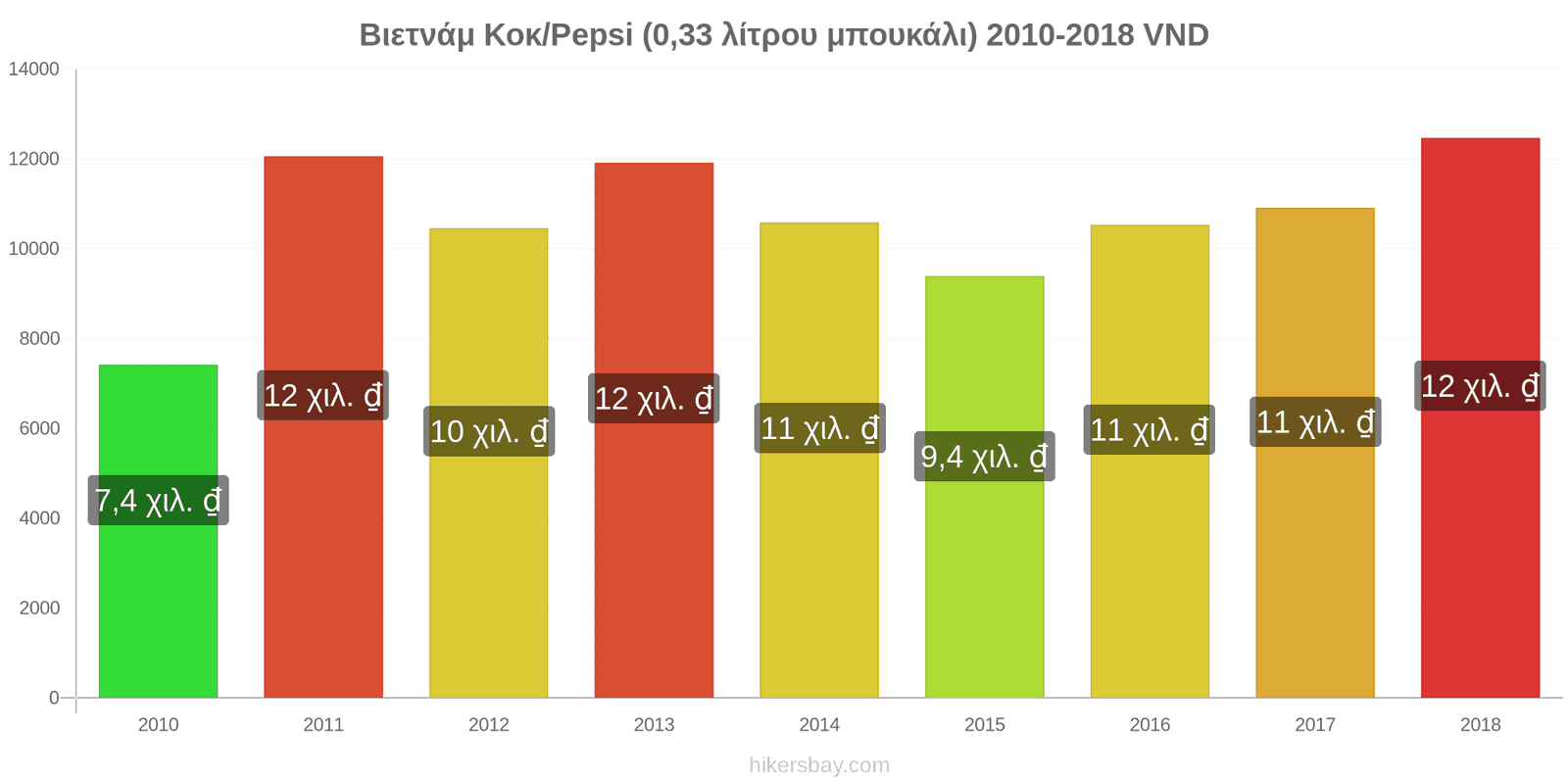 Βιετνάμ αλλαγές τιμών Κόκα-Κόλα/Pepsi (μπουκάλι 0.33 λίτρου) hikersbay.com