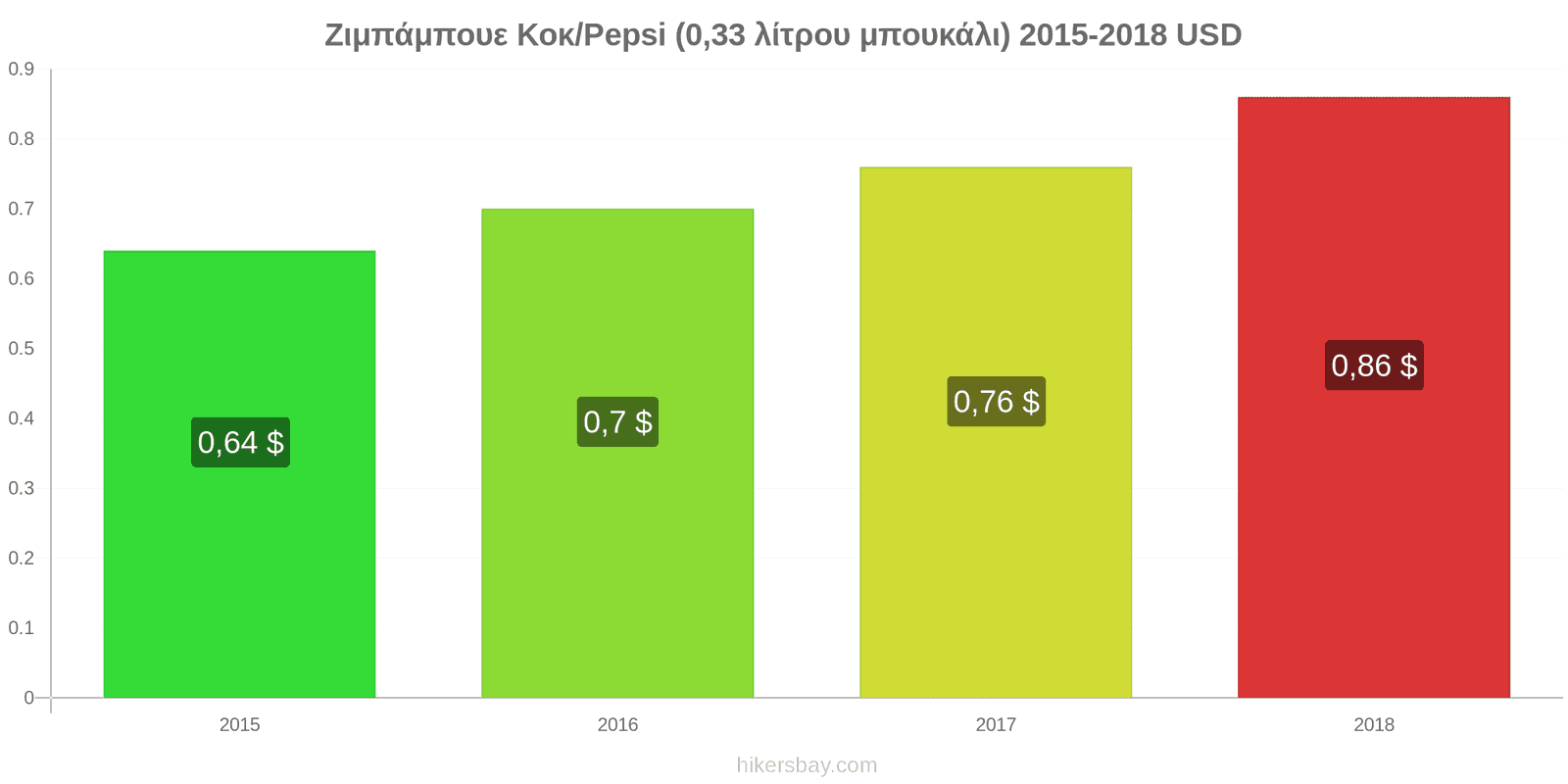 Ζιμπάμπουε αλλαγές τιμών Κόκα-Κόλα/Pepsi (μπουκάλι 0.33 λίτρου) hikersbay.com