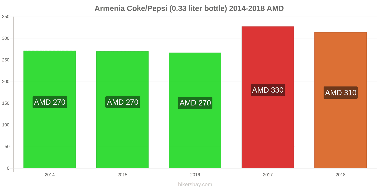 Armenia price changes Coke/Pepsi (0.33 liter bottle) hikersbay.com