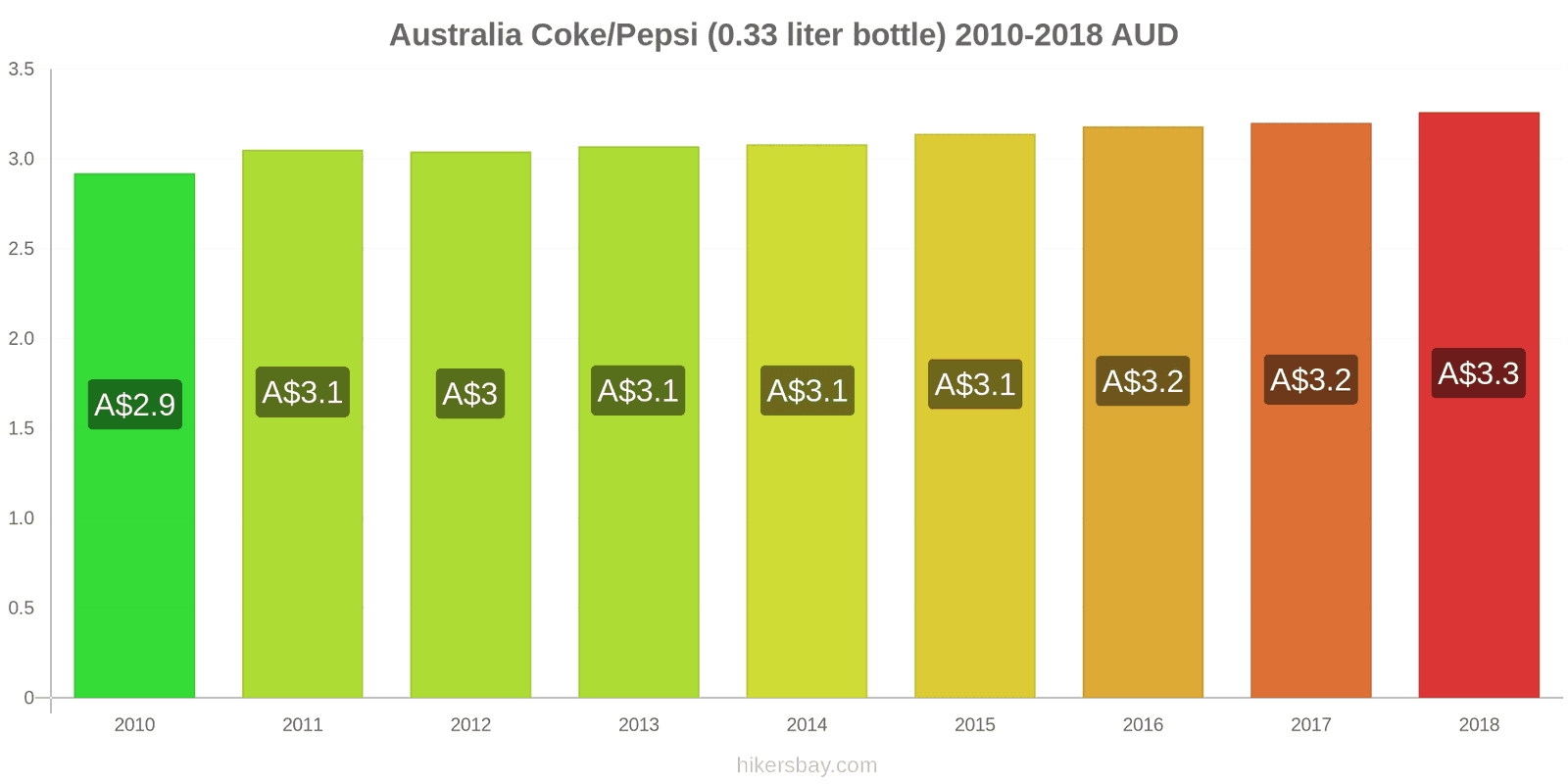 Australia price changes Coke/Pepsi (0.33 liter bottle) hikersbay.com