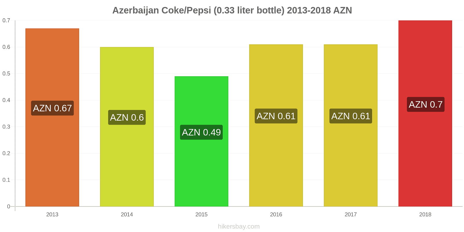 Azerbaijan price changes Coke/Pepsi (0.33 liter bottle) hikersbay.com