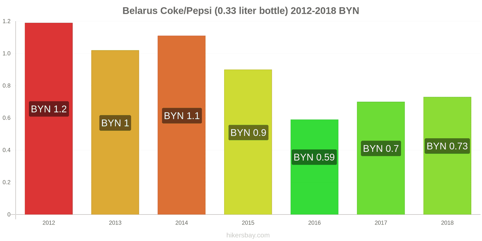 Belarus price changes Coke/Pepsi (0.33 liter bottle) hikersbay.com