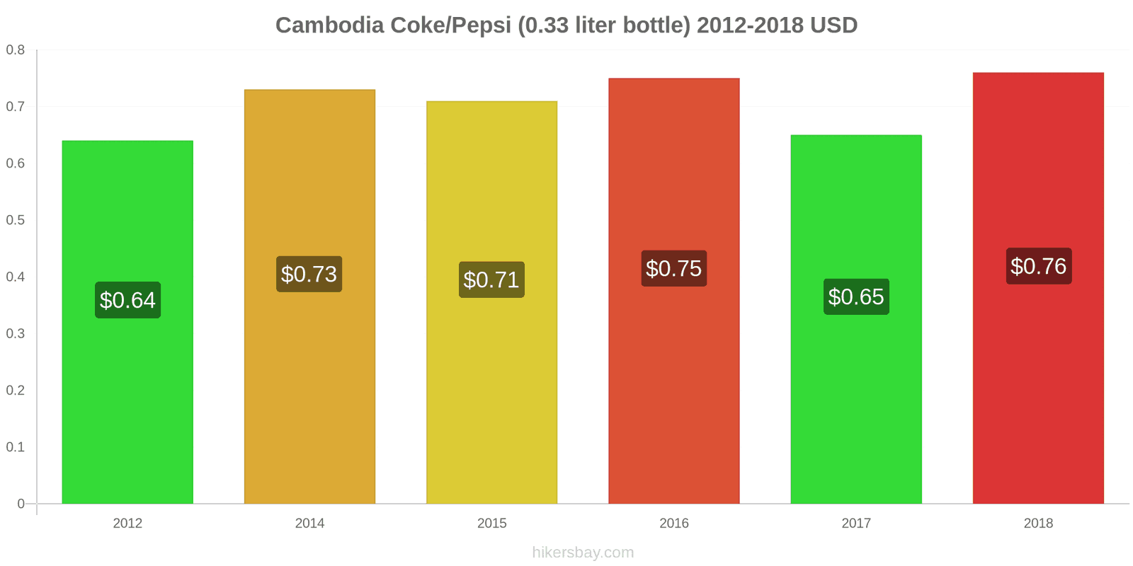 Cambodia price changes Coke/Pepsi (0.33 liter bottle) hikersbay.com