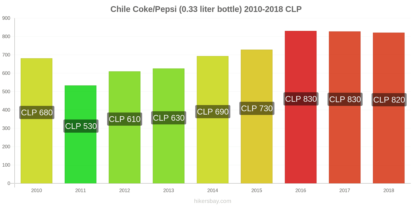 Chile price changes Coke/Pepsi (0.33 liter bottle) hikersbay.com