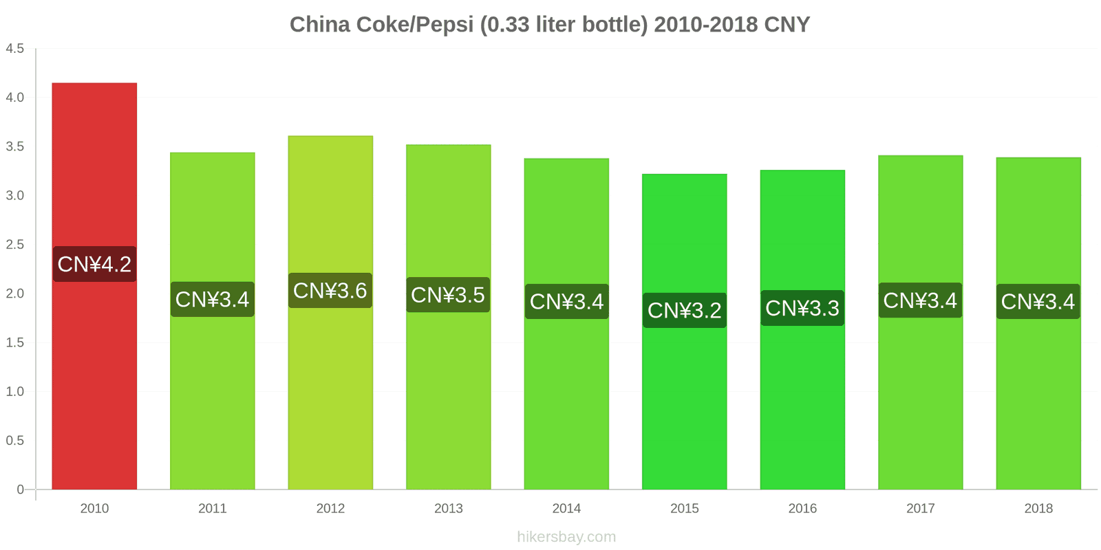 China price changes Coke/Pepsi (0.33 liter bottle) hikersbay.com