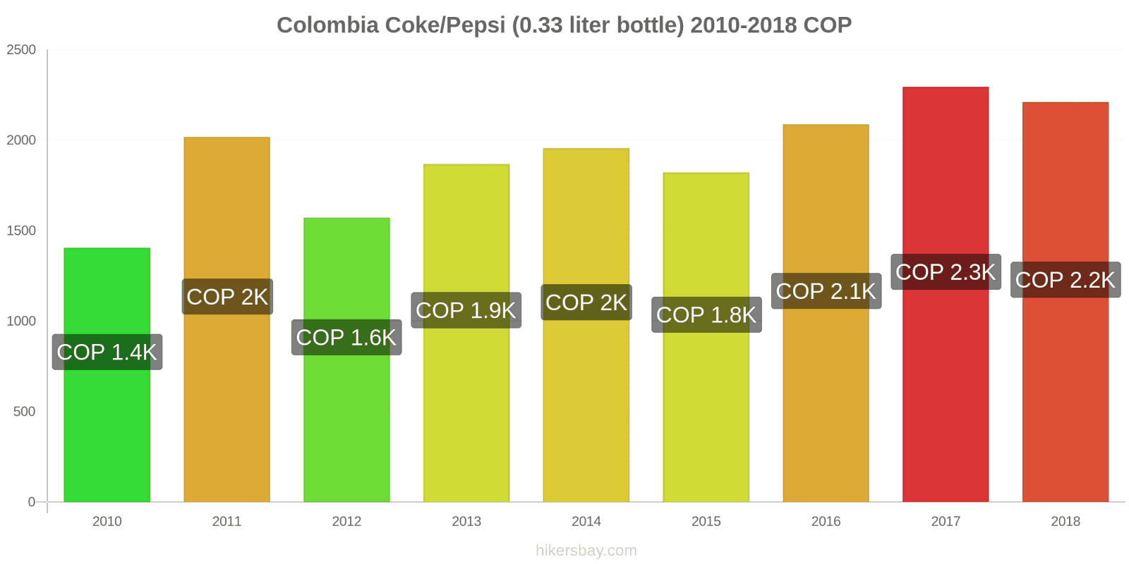Colombia price changes Coke/Pepsi (0.33 liter bottle) hikersbay.com