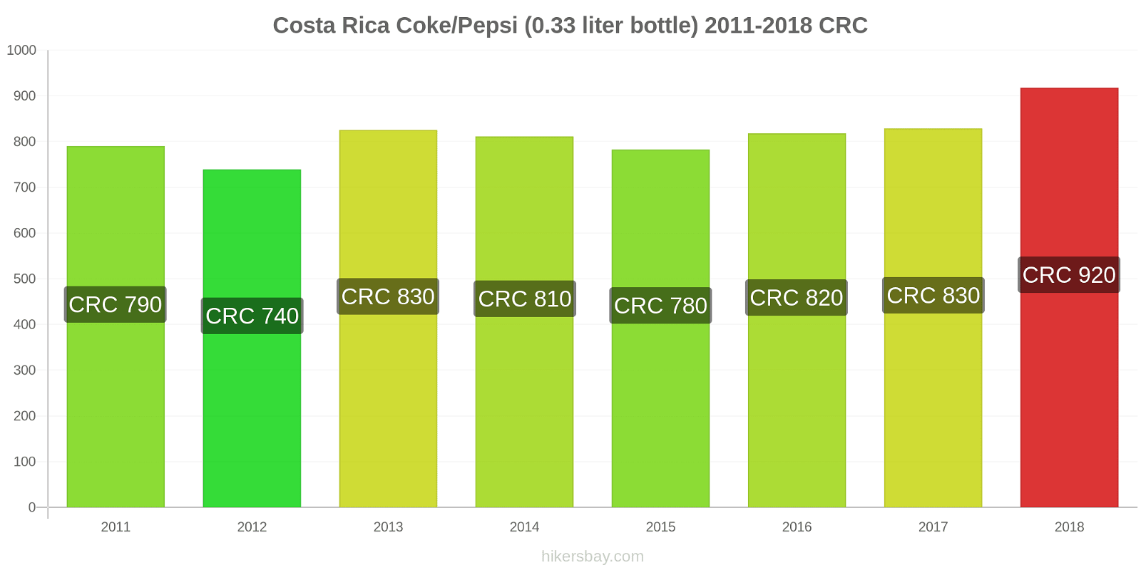 Costa Rica price changes Coke/Pepsi (0.33 liter bottle) hikersbay.com