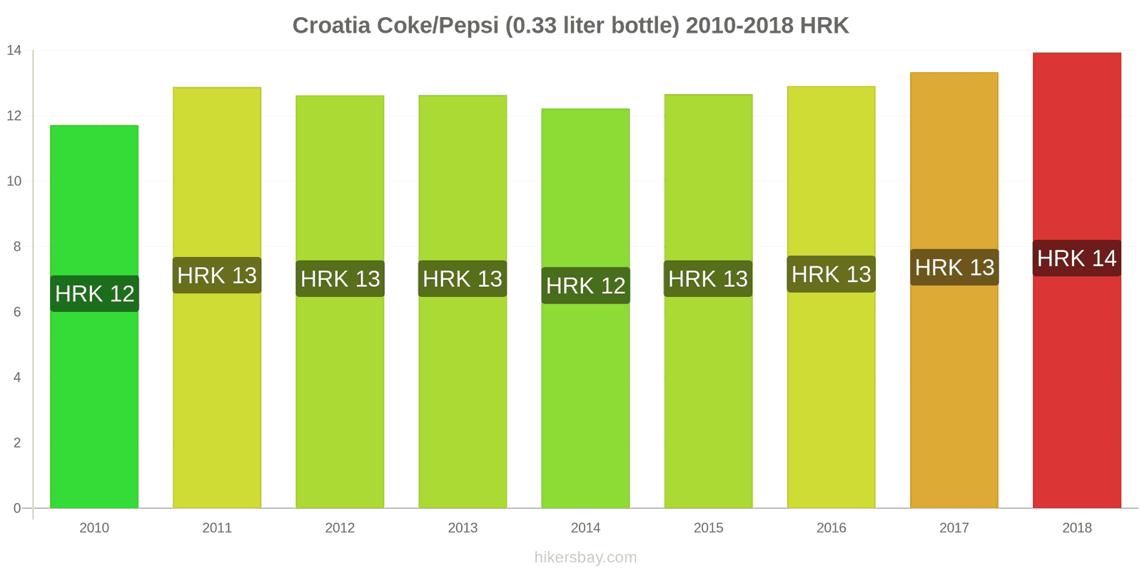 Croatia price changes Coke/Pepsi (0.33 liter bottle) hikersbay.com