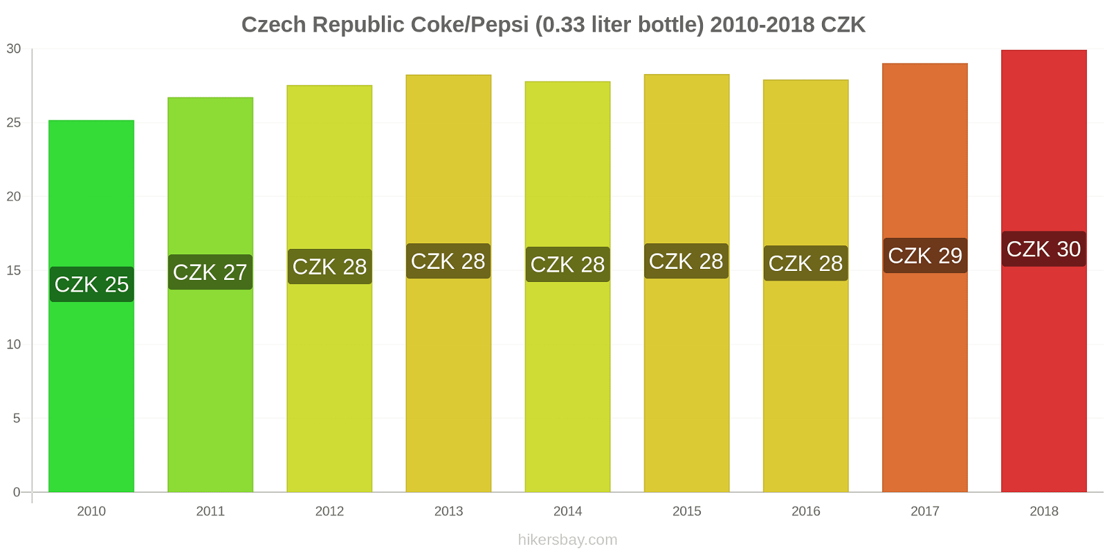 Czech Republic price changes Coke/Pepsi (0.33 liter bottle) hikersbay.com